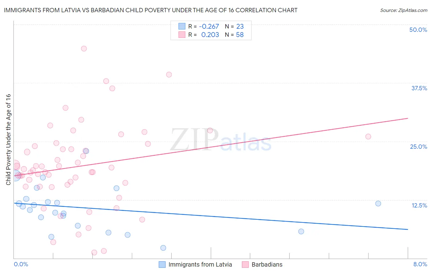 Immigrants from Latvia vs Barbadian Child Poverty Under the Age of 16