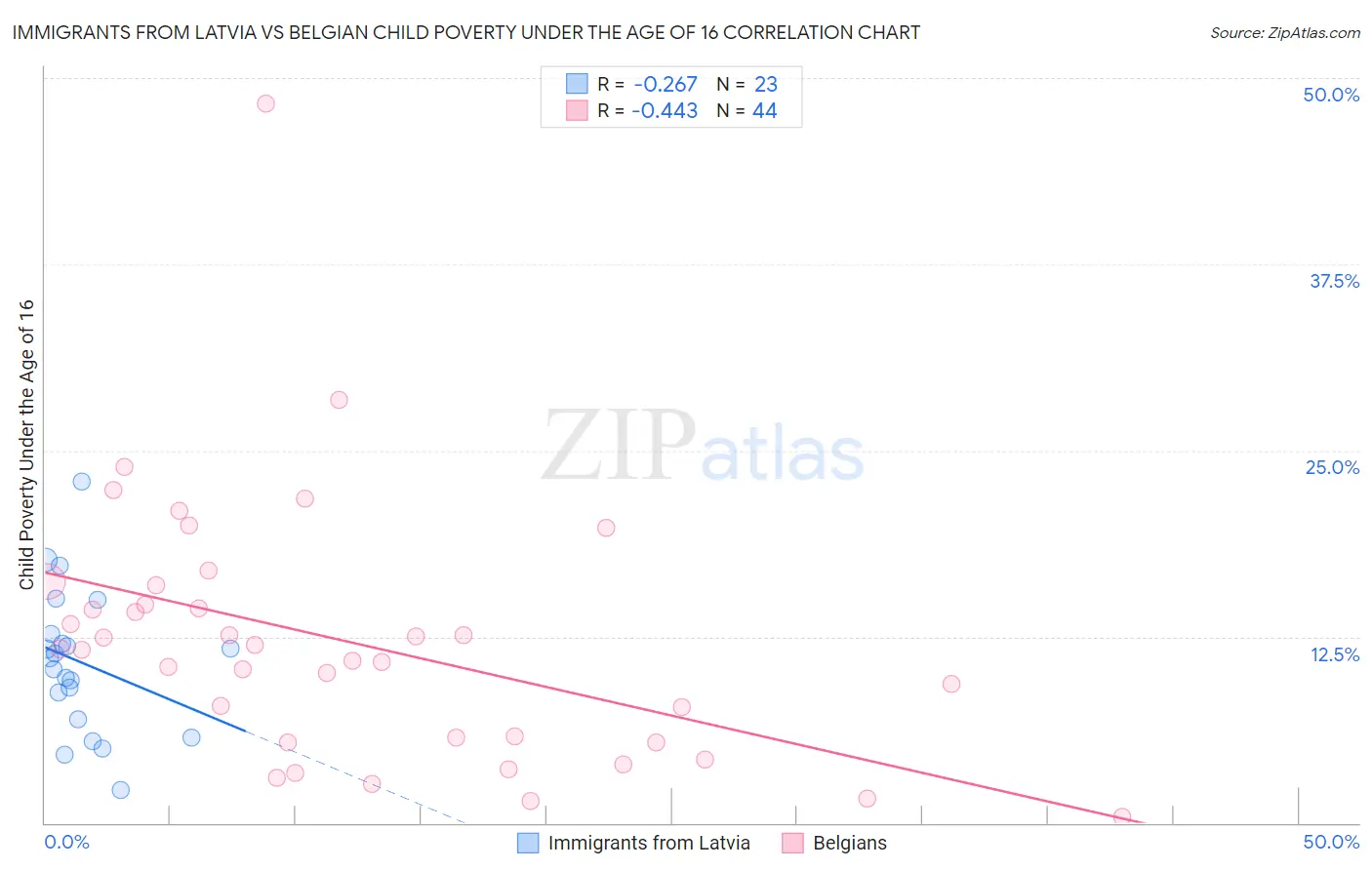 Immigrants from Latvia vs Belgian Child Poverty Under the Age of 16