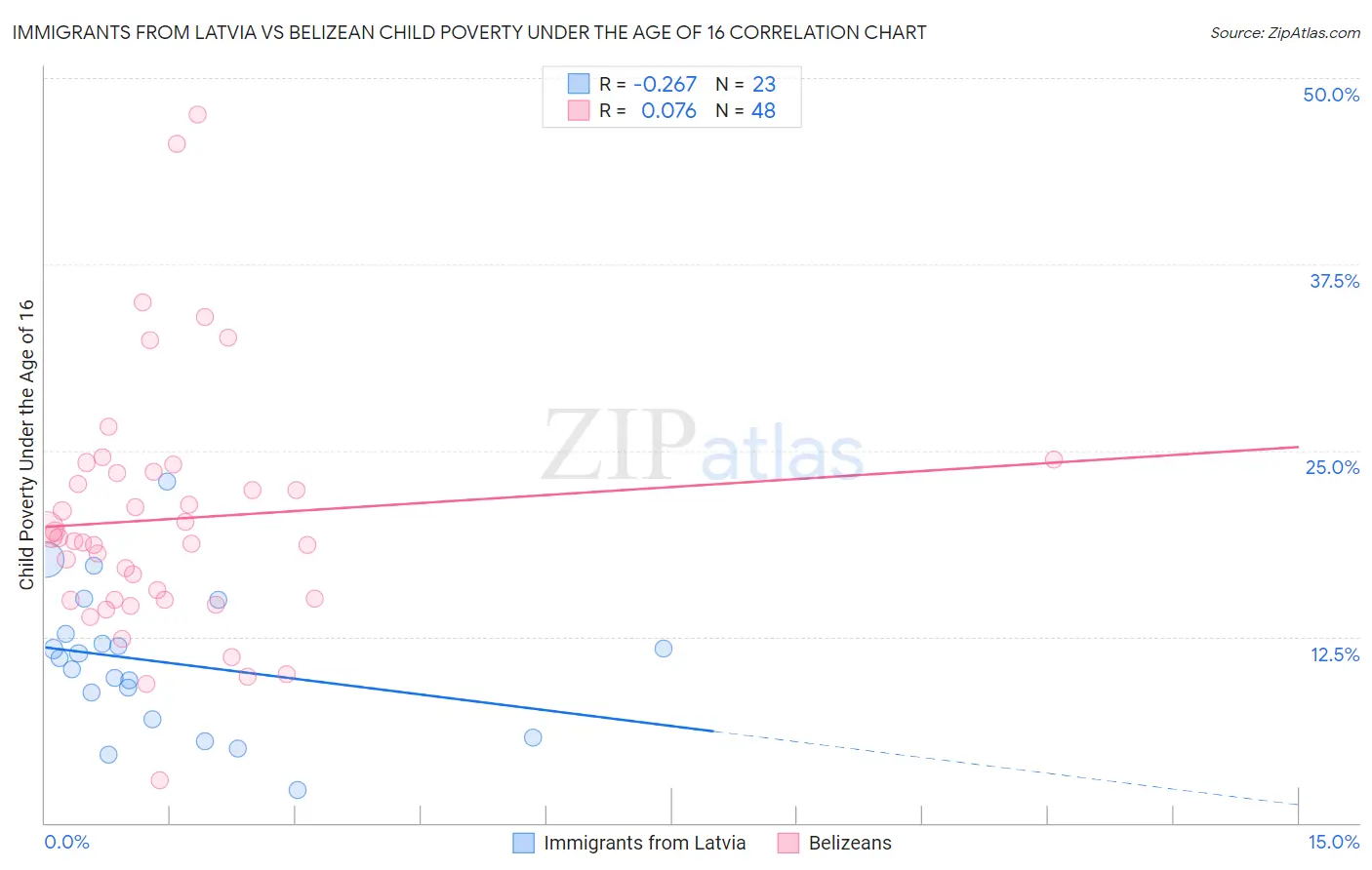 Immigrants from Latvia vs Belizean Child Poverty Under the Age of 16