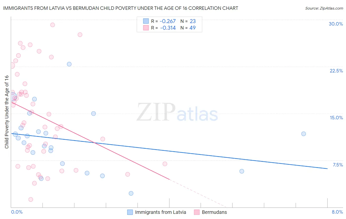 Immigrants from Latvia vs Bermudan Child Poverty Under the Age of 16