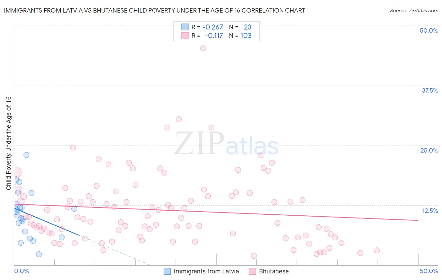 Immigrants from Latvia vs Bhutanese Child Poverty Under the Age of 16