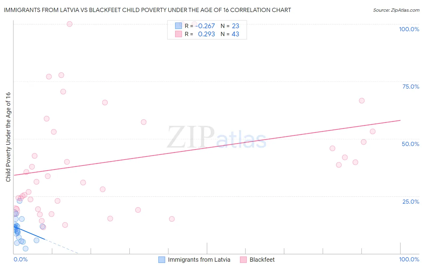 Immigrants from Latvia vs Blackfeet Child Poverty Under the Age of 16