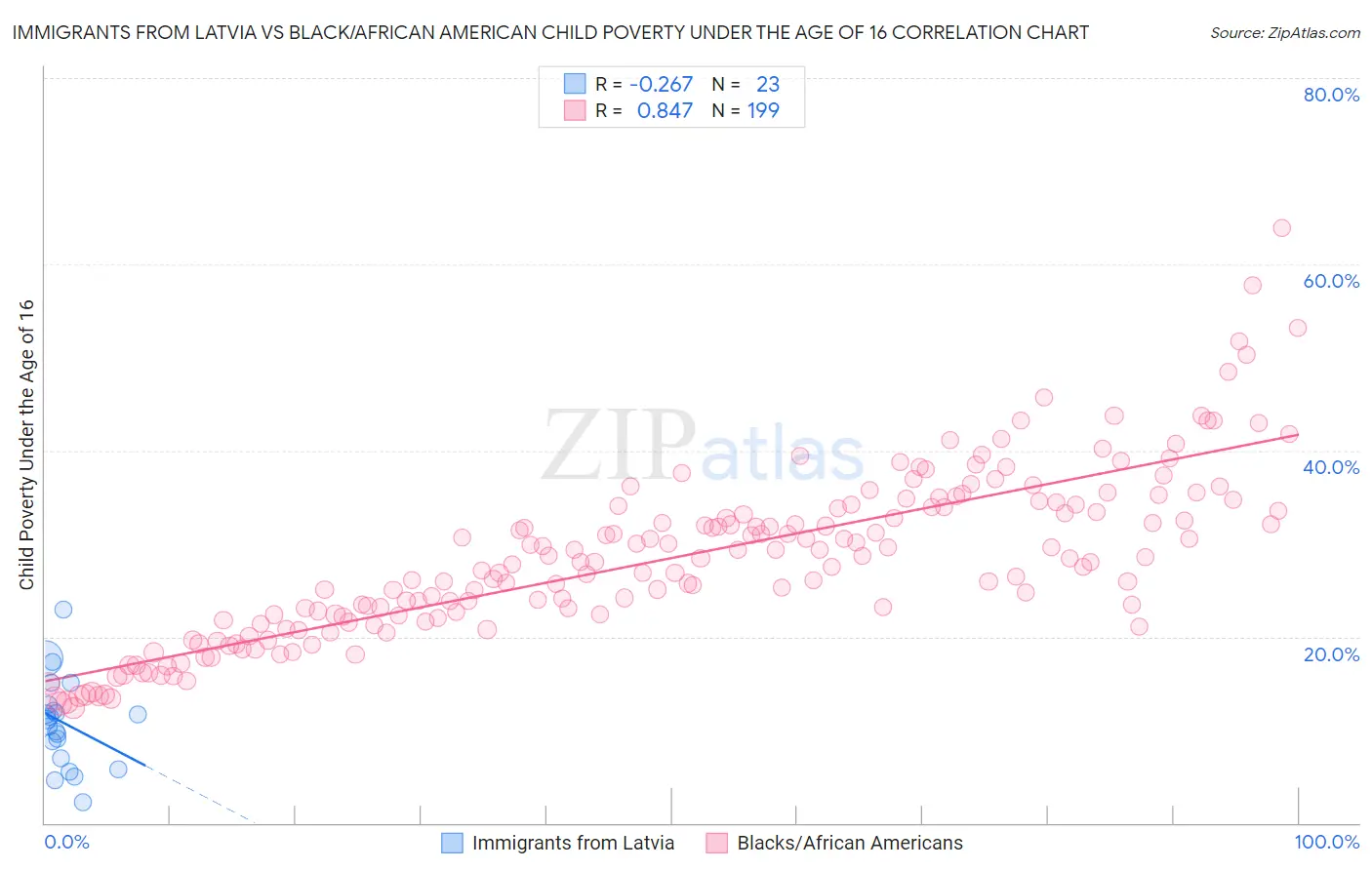 Immigrants from Latvia vs Black/African American Child Poverty Under the Age of 16