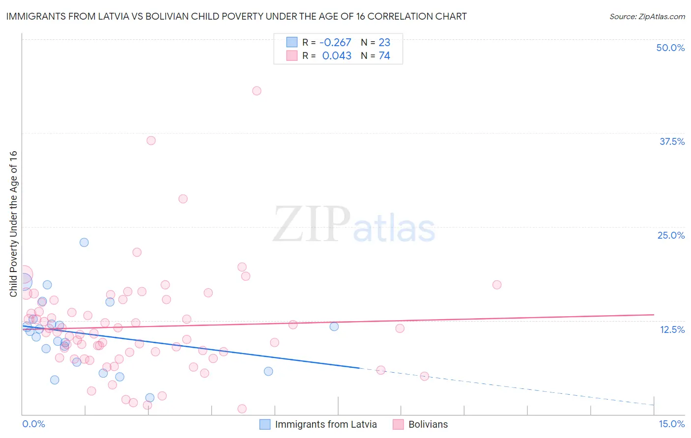 Immigrants from Latvia vs Bolivian Child Poverty Under the Age of 16