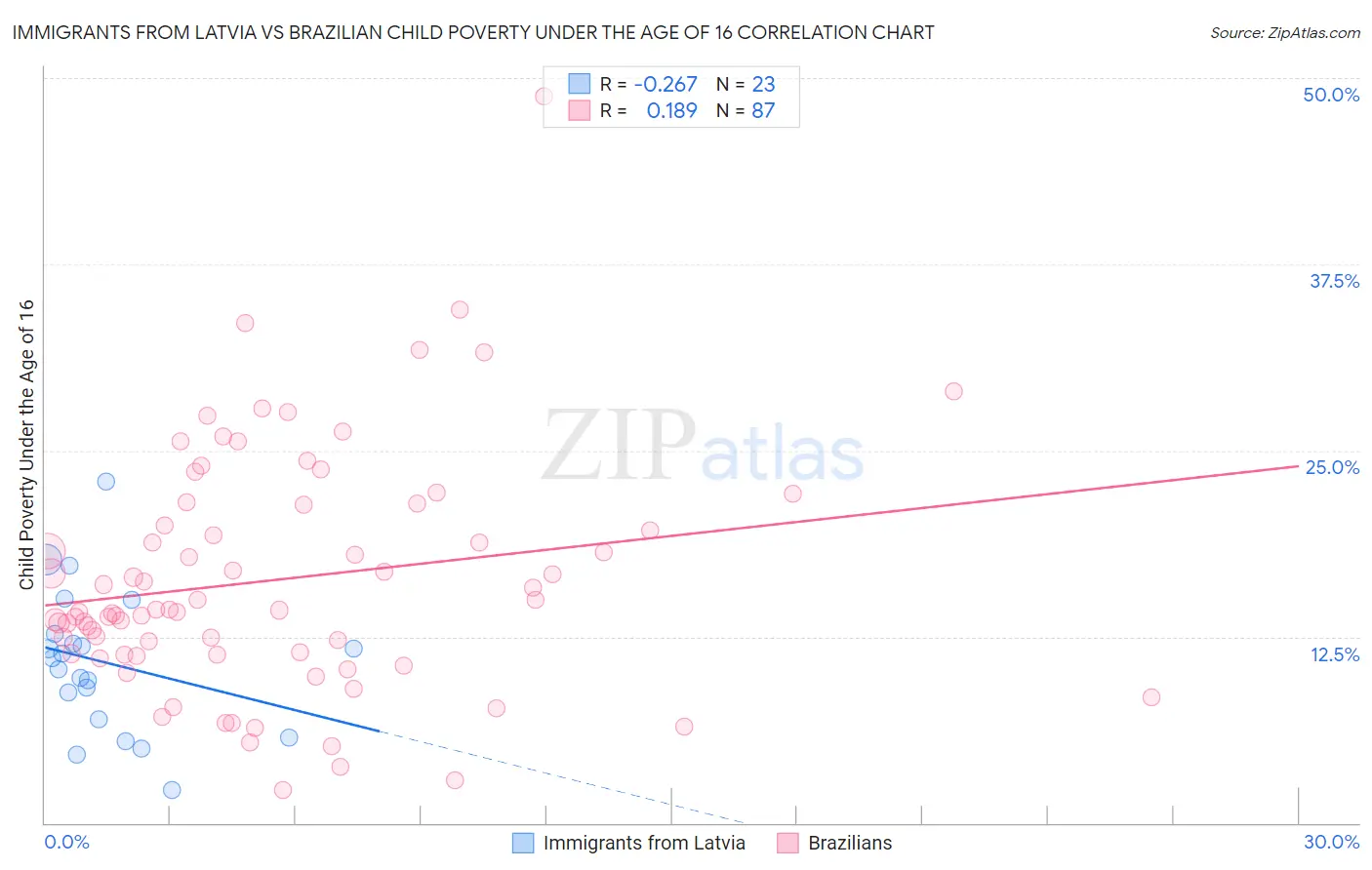Immigrants from Latvia vs Brazilian Child Poverty Under the Age of 16