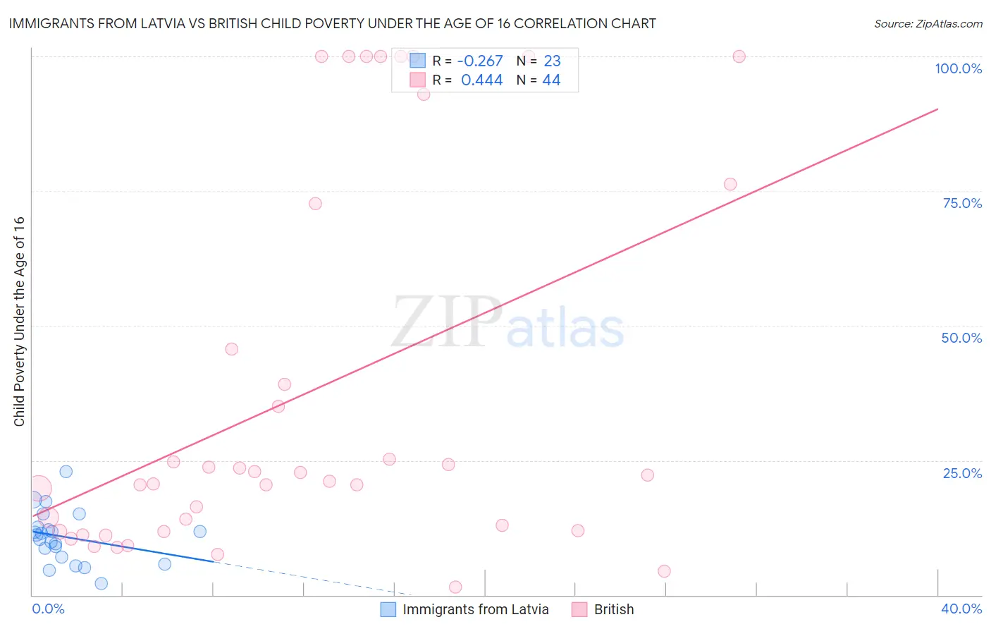 Immigrants from Latvia vs British Child Poverty Under the Age of 16