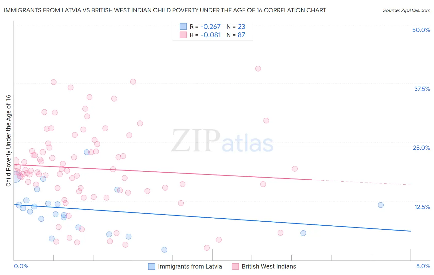 Immigrants from Latvia vs British West Indian Child Poverty Under the Age of 16