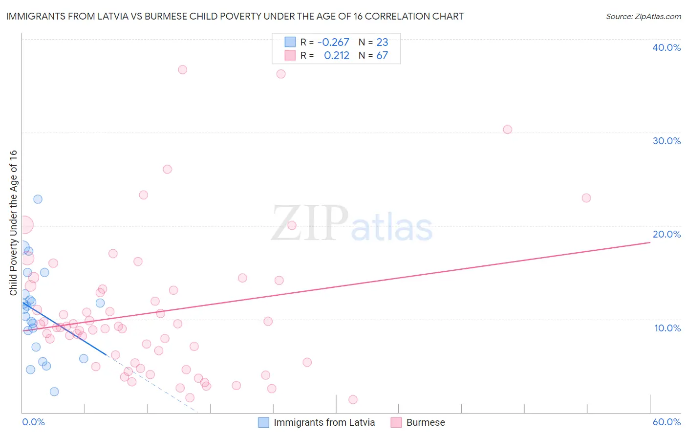 Immigrants from Latvia vs Burmese Child Poverty Under the Age of 16