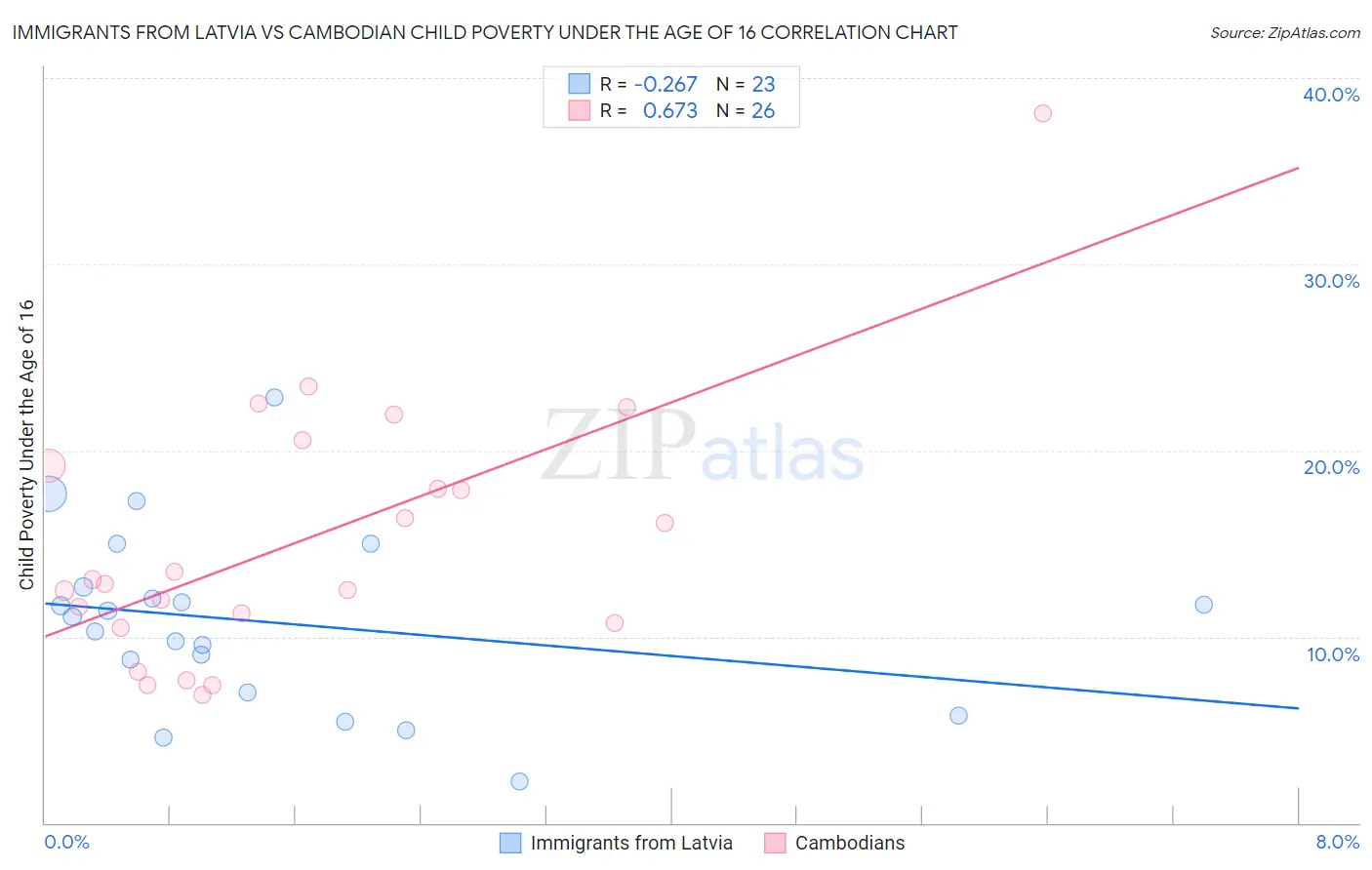 Immigrants from Latvia vs Cambodian Child Poverty Under the Age of 16