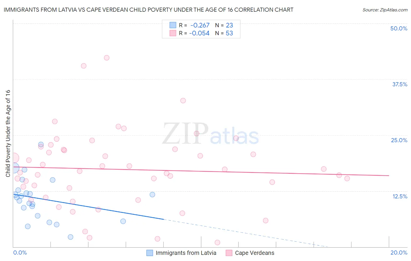 Immigrants from Latvia vs Cape Verdean Child Poverty Under the Age of 16