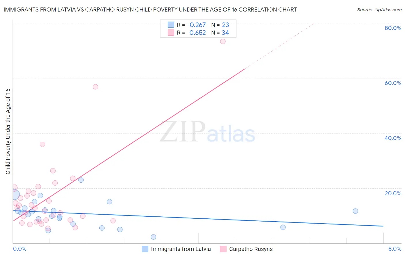 Immigrants from Latvia vs Carpatho Rusyn Child Poverty Under the Age of 16