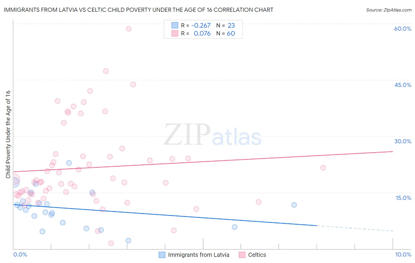 Immigrants from Latvia vs Celtic Child Poverty Under the Age of 16