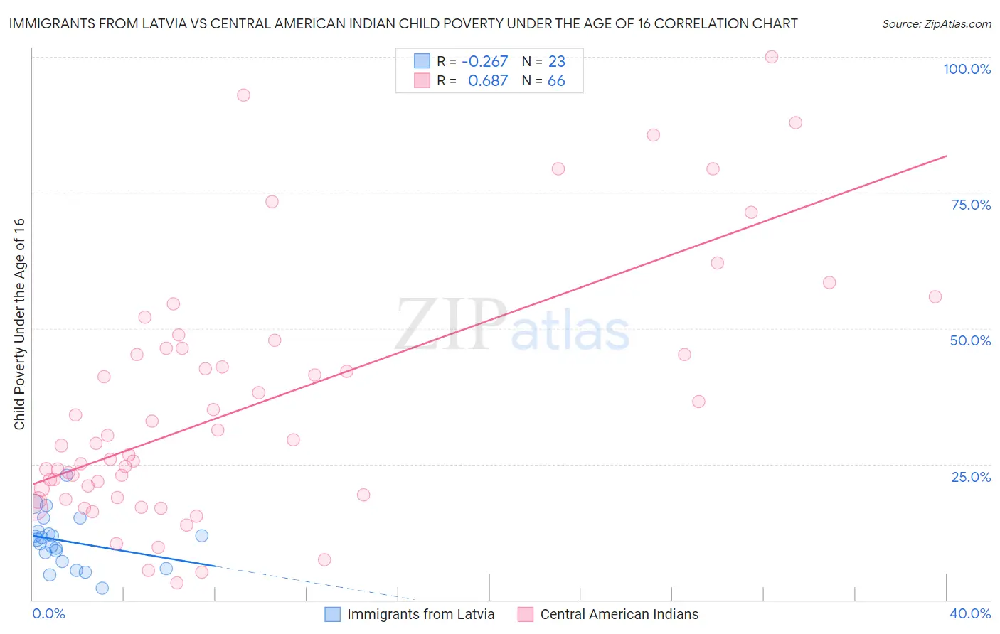 Immigrants from Latvia vs Central American Indian Child Poverty Under the Age of 16