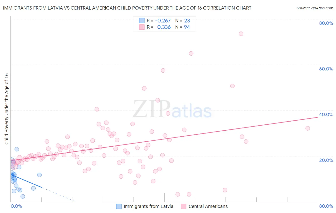 Immigrants from Latvia vs Central American Child Poverty Under the Age of 16