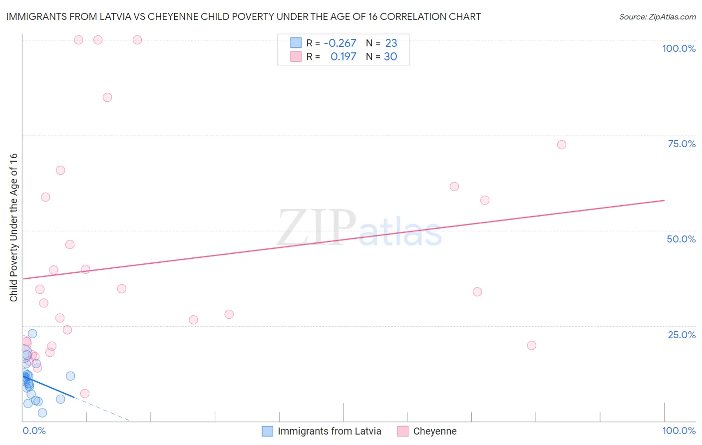 Immigrants from Latvia vs Cheyenne Child Poverty Under the Age of 16