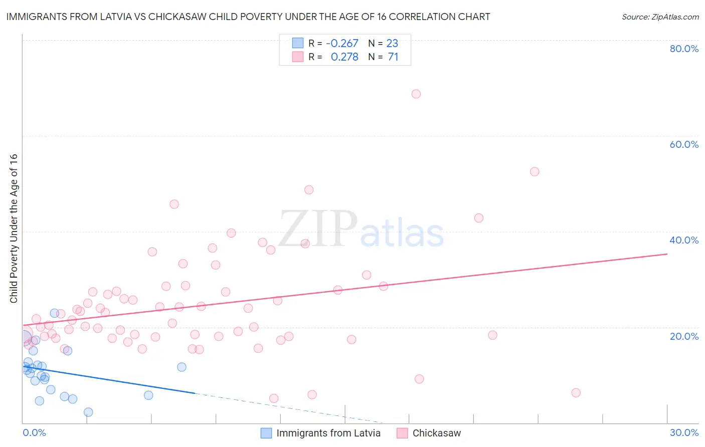 Immigrants from Latvia vs Chickasaw Child Poverty Under the Age of 16