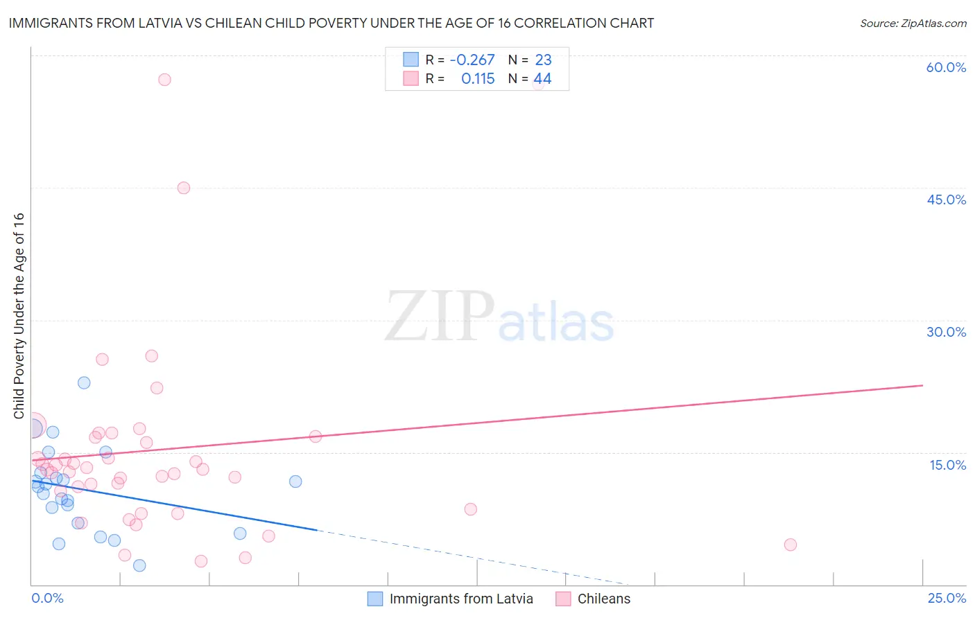 Immigrants from Latvia vs Chilean Child Poverty Under the Age of 16