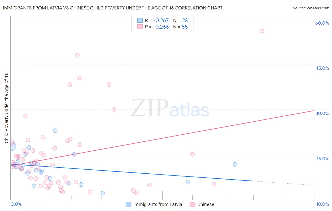 Immigrants from Latvia vs Chinese Child Poverty Under the Age of 16