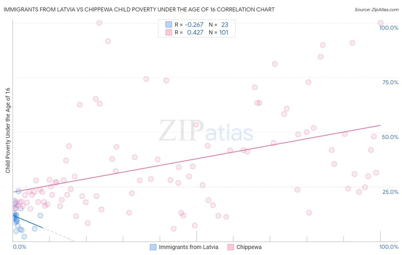 Immigrants from Latvia vs Chippewa Child Poverty Under the Age of 16