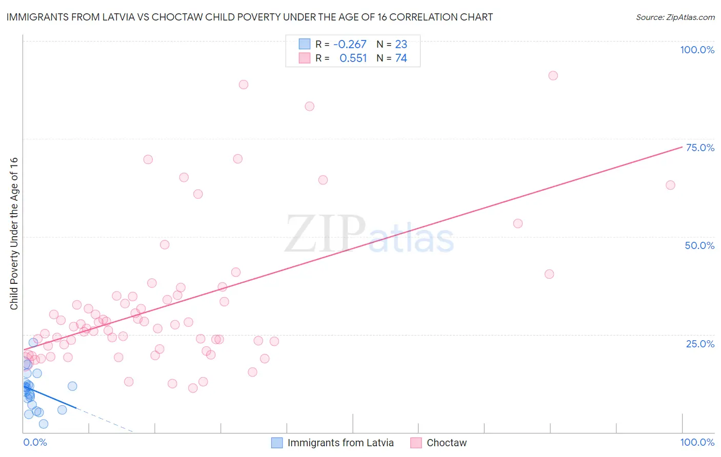 Immigrants from Latvia vs Choctaw Child Poverty Under the Age of 16