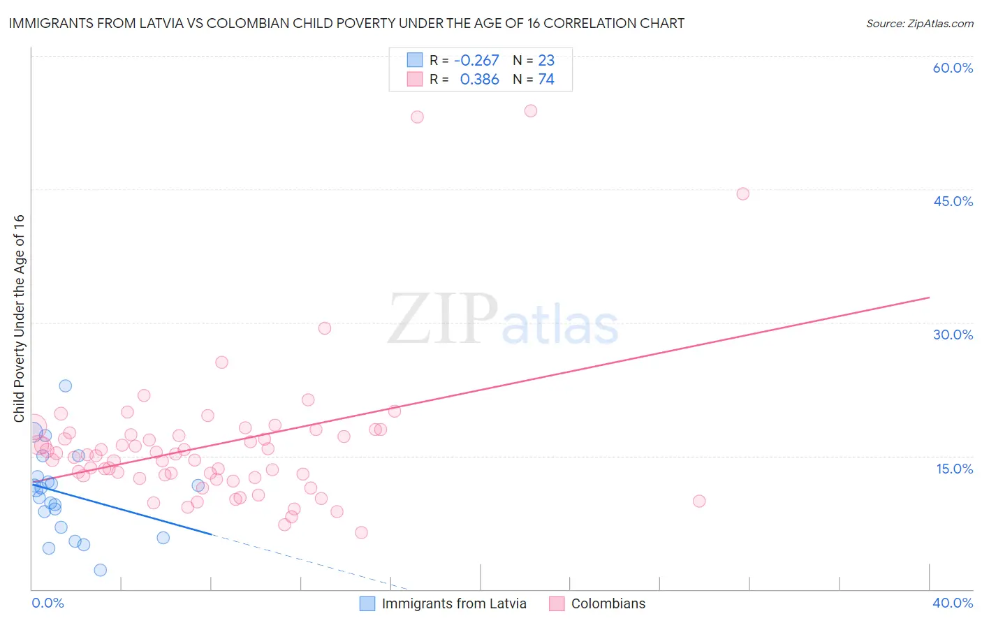 Immigrants from Latvia vs Colombian Child Poverty Under the Age of 16