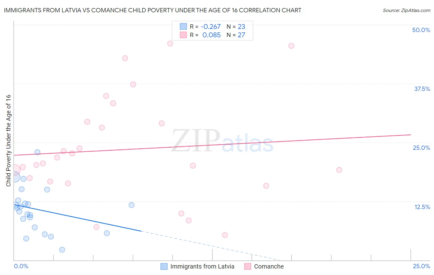 Immigrants from Latvia vs Comanche Child Poverty Under the Age of 16