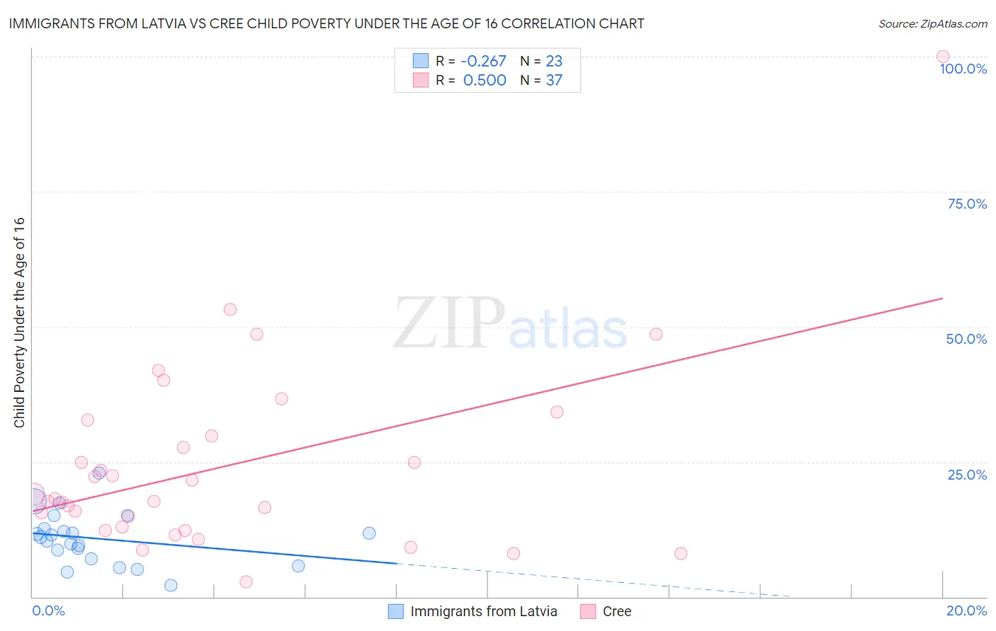 Immigrants from Latvia vs Cree Child Poverty Under the Age of 16