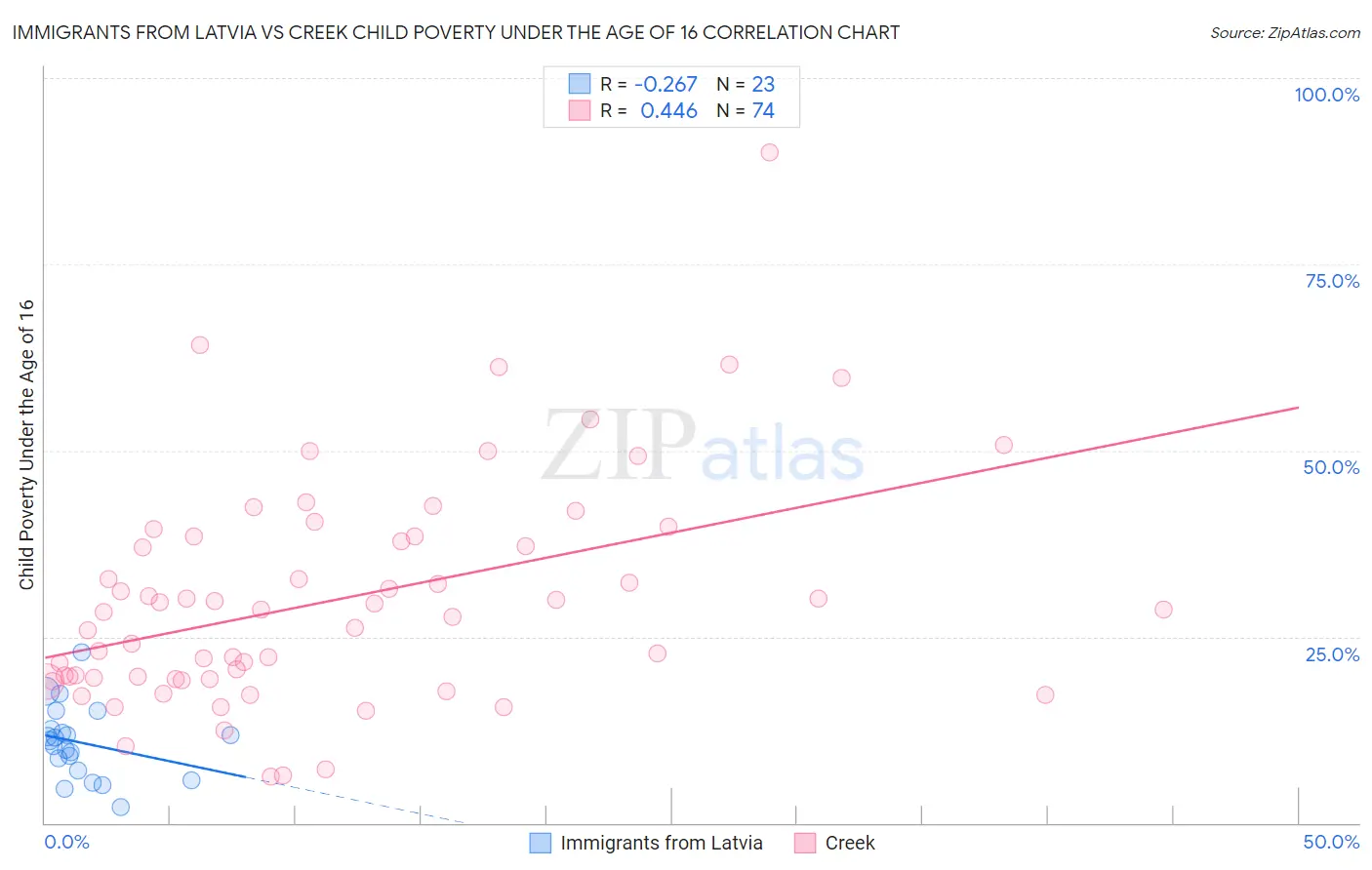 Immigrants from Latvia vs Creek Child Poverty Under the Age of 16