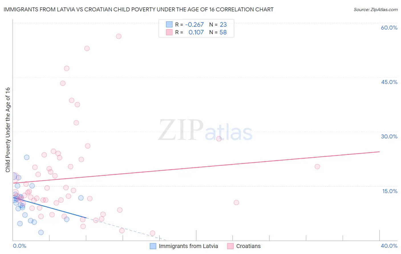 Immigrants from Latvia vs Croatian Child Poverty Under the Age of 16