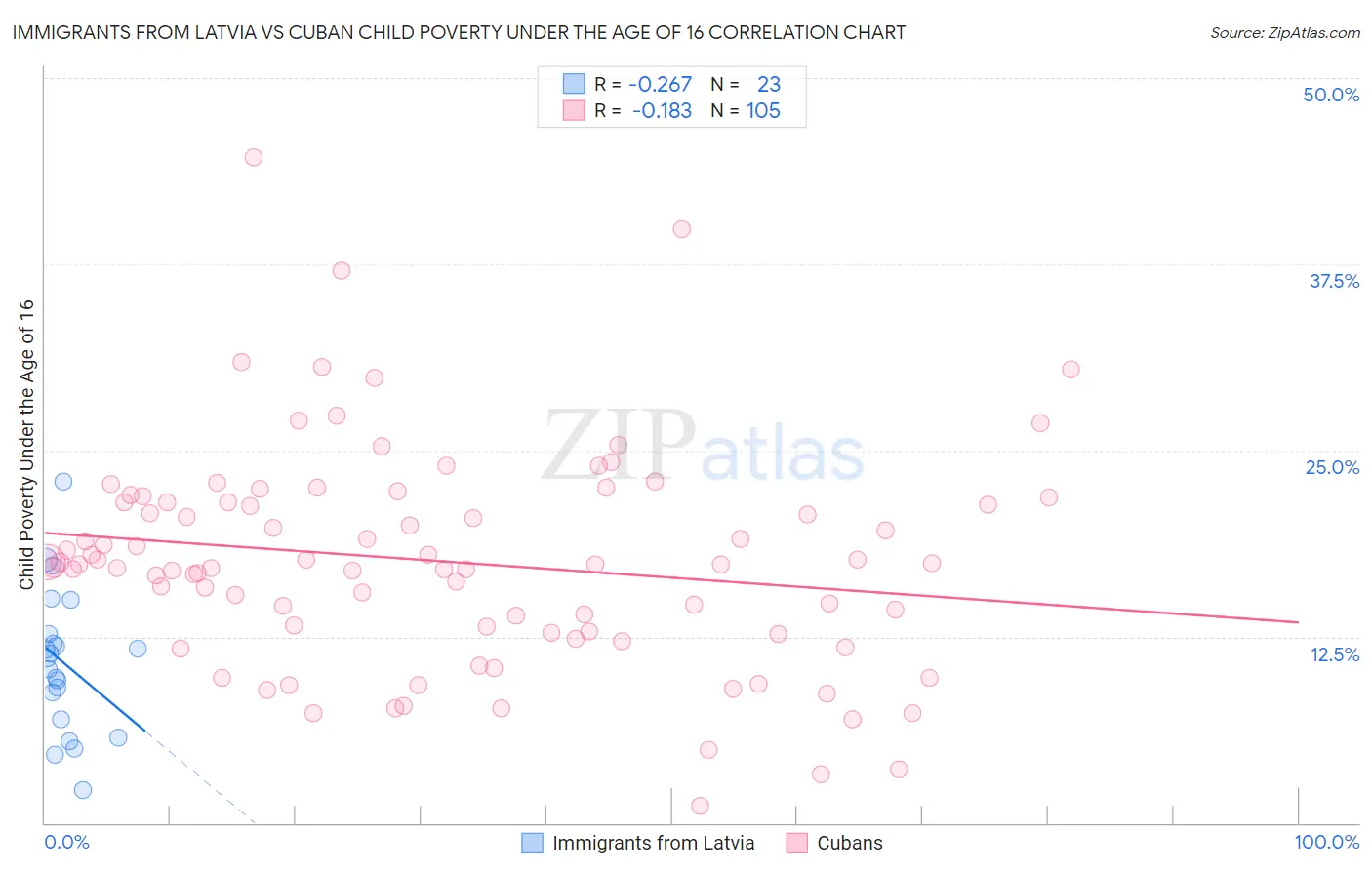 Immigrants from Latvia vs Cuban Child Poverty Under the Age of 16