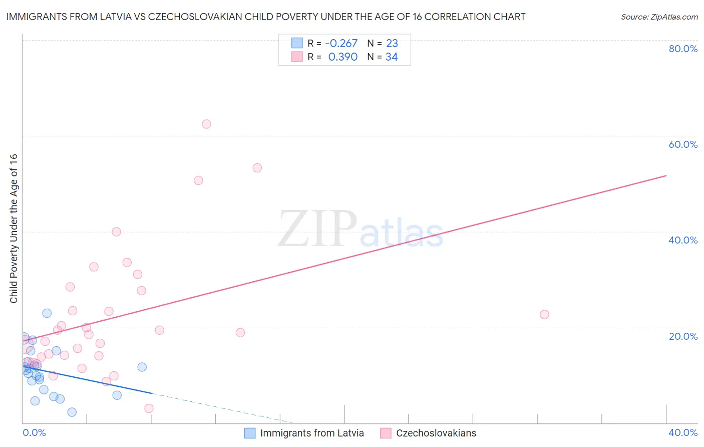 Immigrants from Latvia vs Czechoslovakian Child Poverty Under the Age of 16