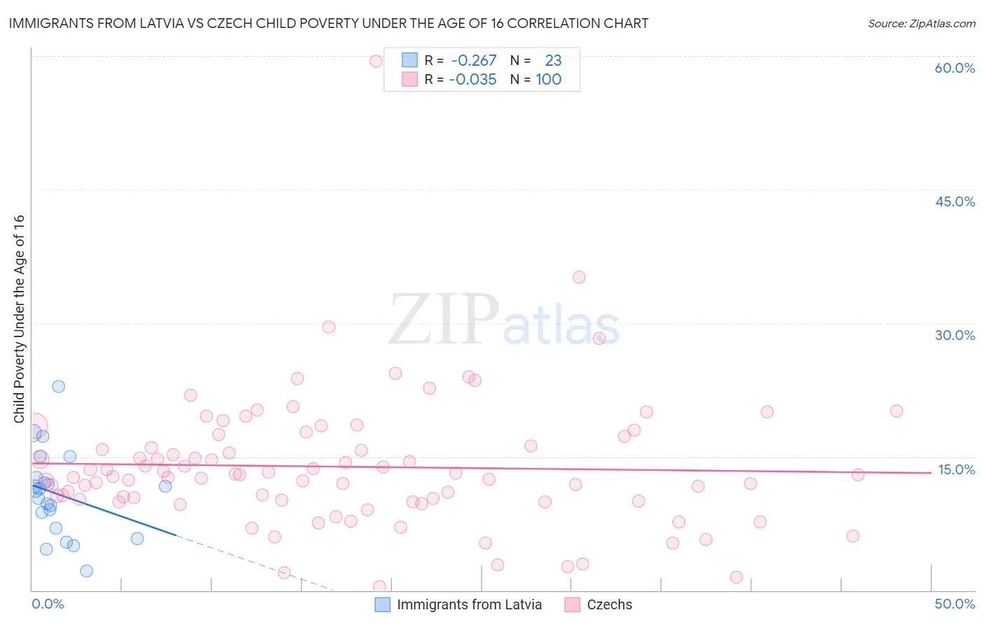 Immigrants from Latvia vs Czech Child Poverty Under the Age of 16