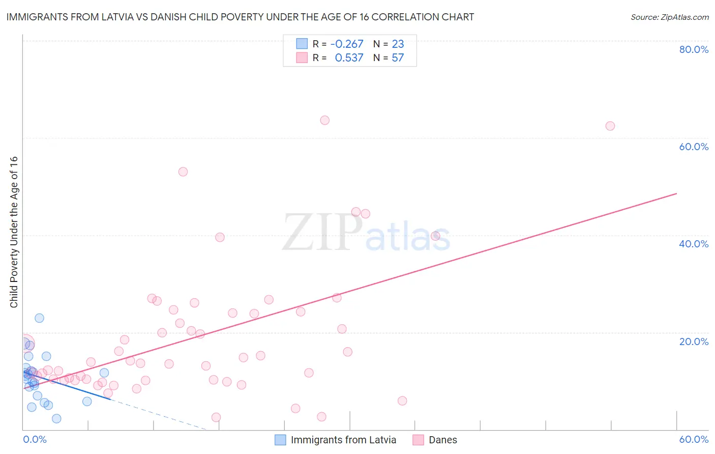 Immigrants from Latvia vs Danish Child Poverty Under the Age of 16
