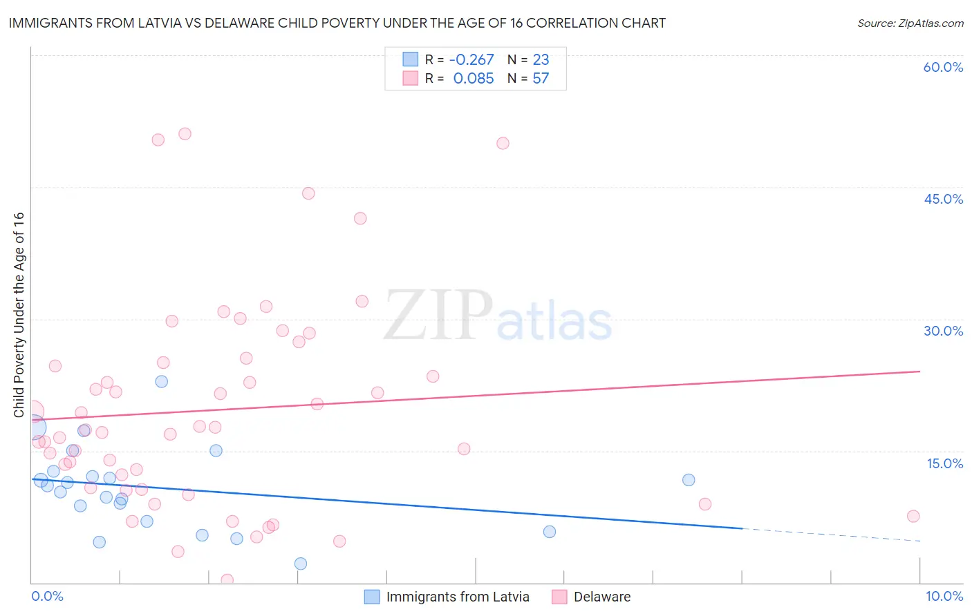 Immigrants from Latvia vs Delaware Child Poverty Under the Age of 16