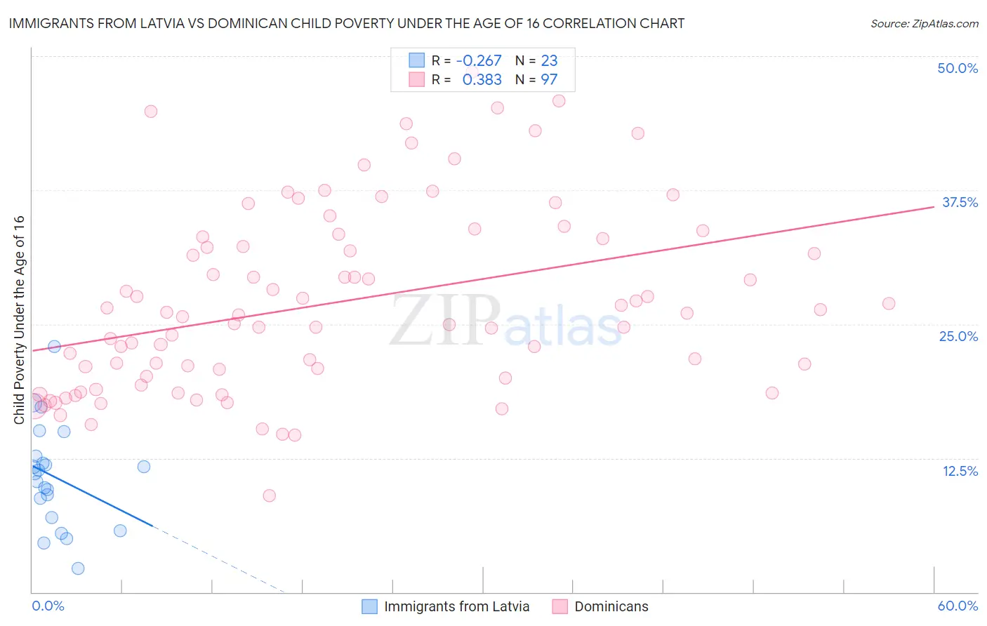 Immigrants from Latvia vs Dominican Child Poverty Under the Age of 16