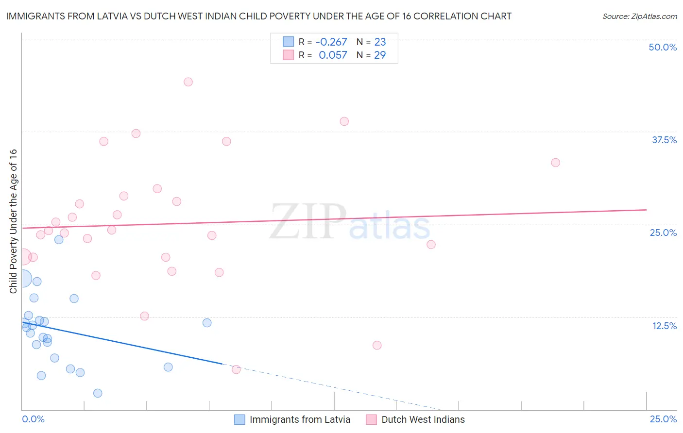 Immigrants from Latvia vs Dutch West Indian Child Poverty Under the Age of 16