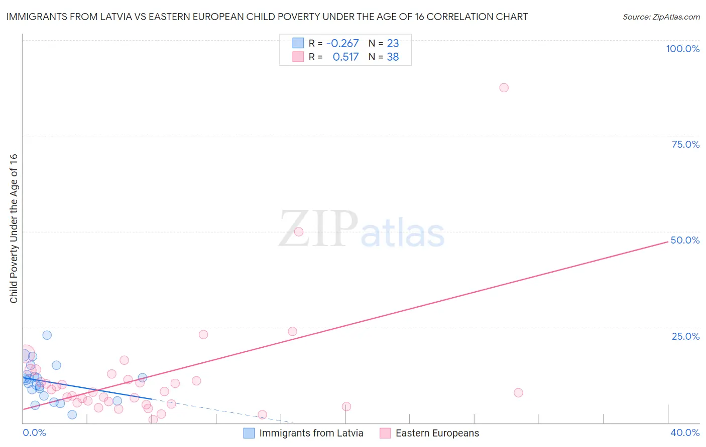 Immigrants from Latvia vs Eastern European Child Poverty Under the Age of 16