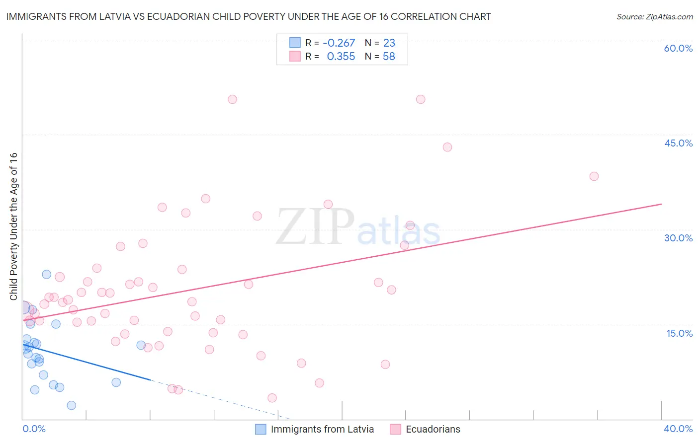 Immigrants from Latvia vs Ecuadorian Child Poverty Under the Age of 16