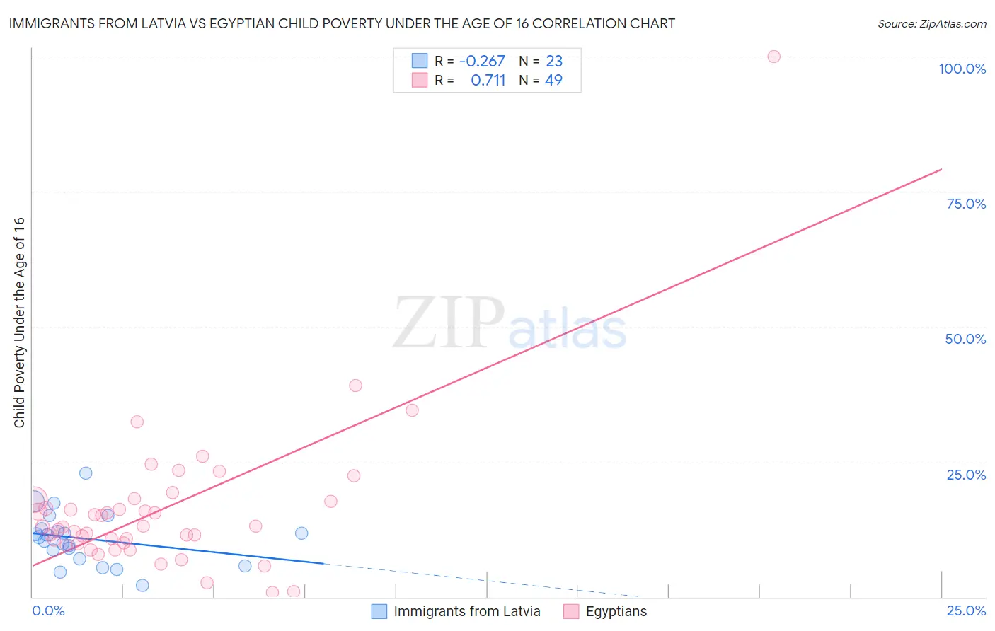 Immigrants from Latvia vs Egyptian Child Poverty Under the Age of 16