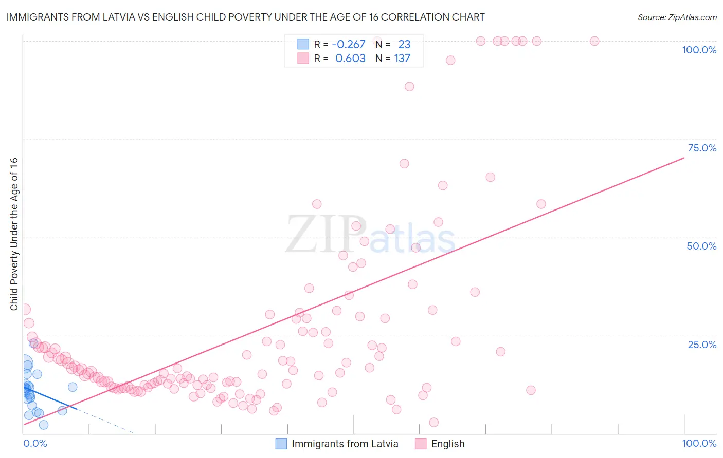 Immigrants from Latvia vs English Child Poverty Under the Age of 16