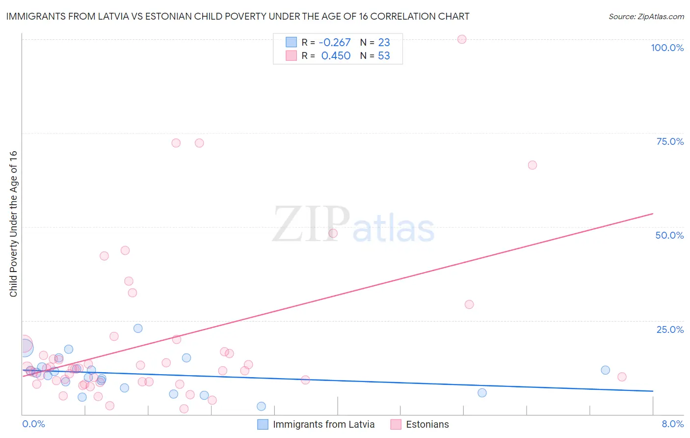 Immigrants from Latvia vs Estonian Child Poverty Under the Age of 16