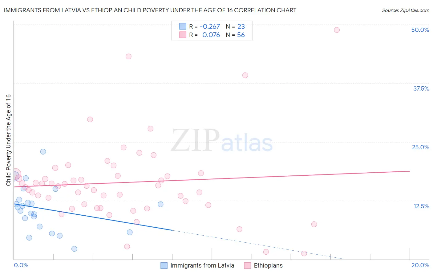 Immigrants from Latvia vs Ethiopian Child Poverty Under the Age of 16