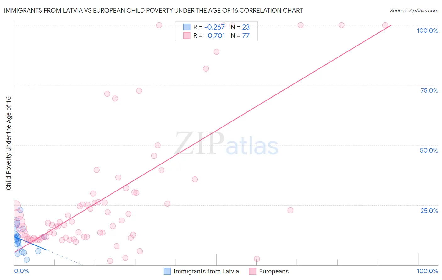 Immigrants from Latvia vs European Child Poverty Under the Age of 16