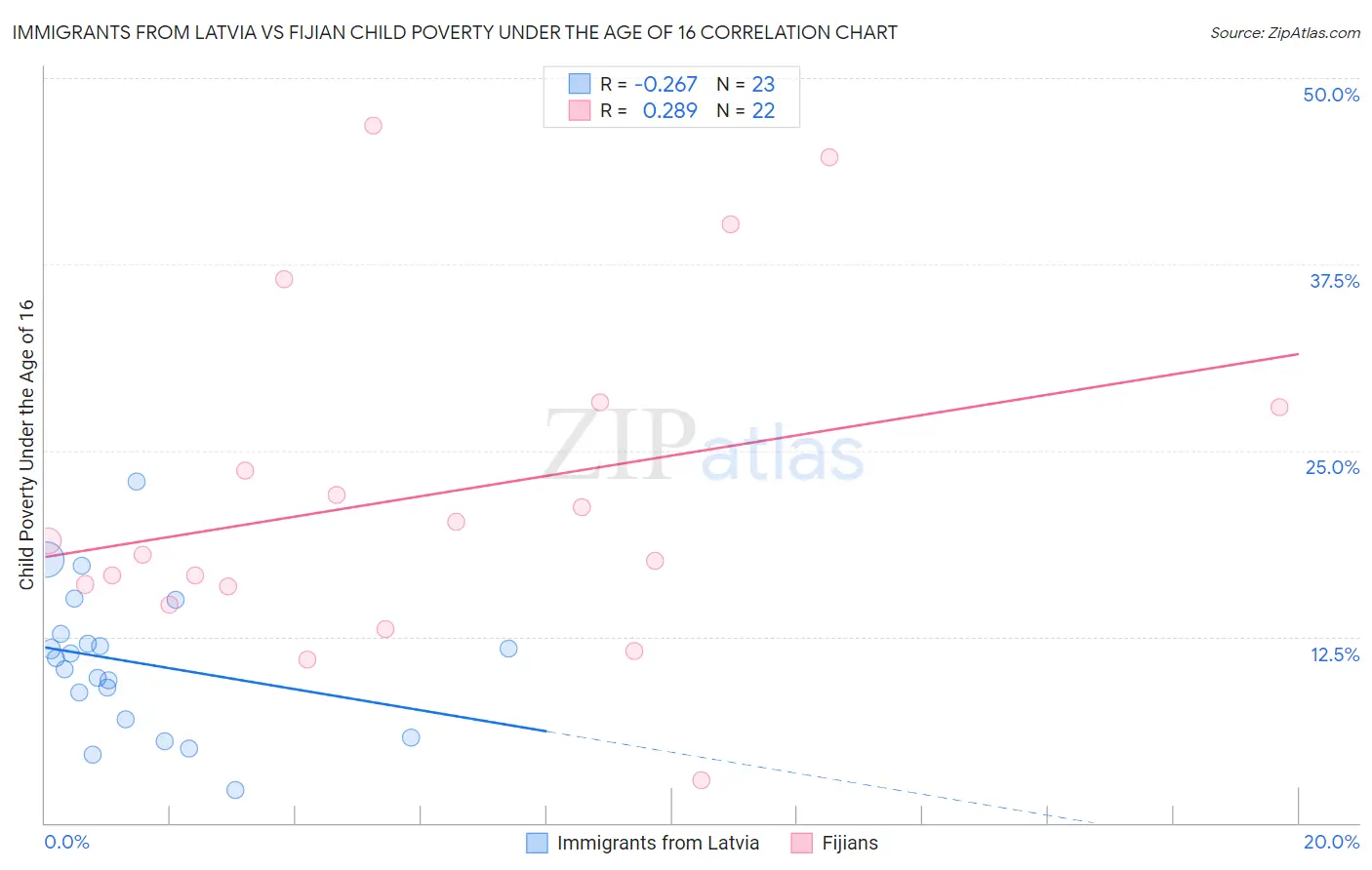 Immigrants from Latvia vs Fijian Child Poverty Under the Age of 16