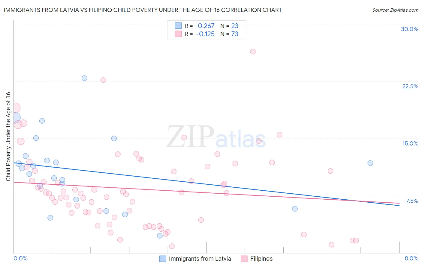 Immigrants from Latvia vs Filipino Child Poverty Under the Age of 16