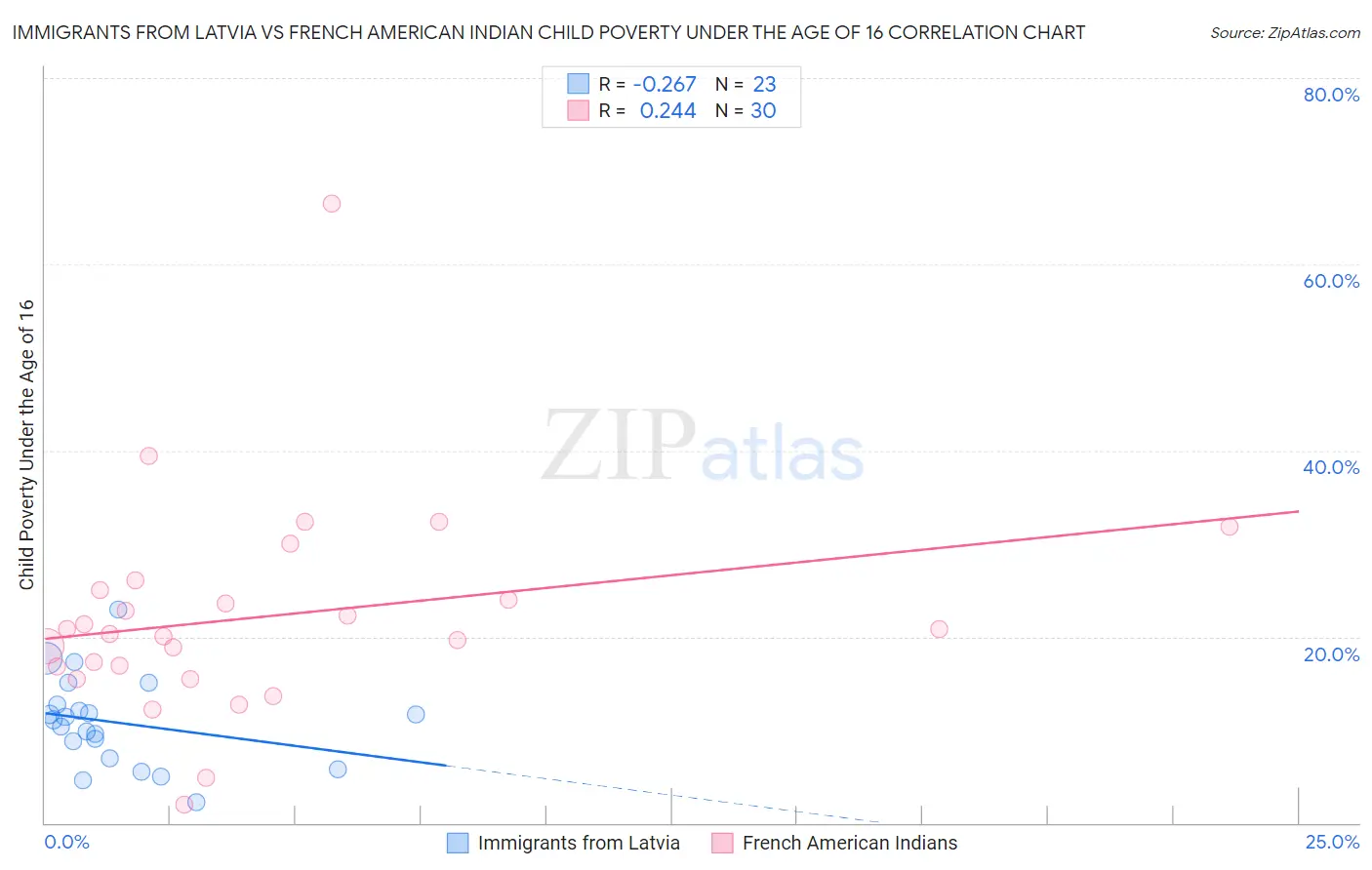 Immigrants from Latvia vs French American Indian Child Poverty Under the Age of 16