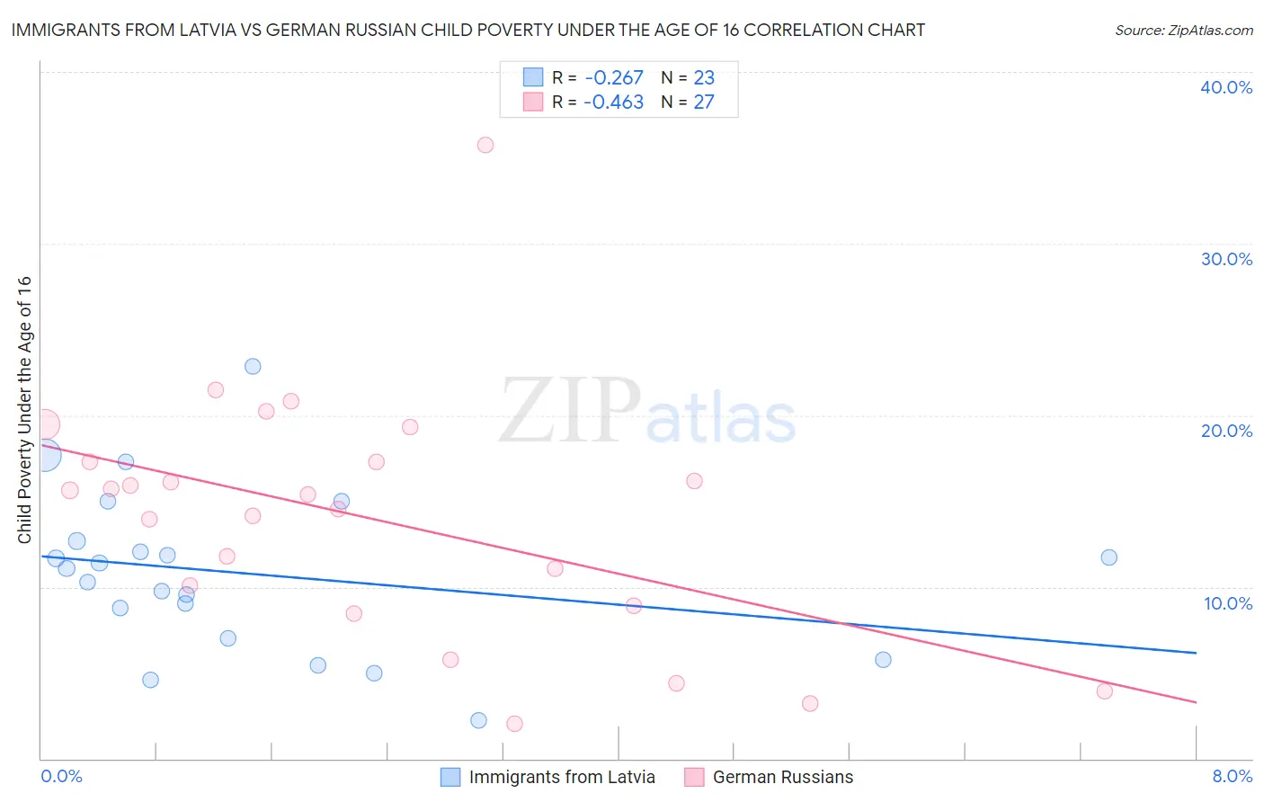 Immigrants from Latvia vs German Russian Child Poverty Under the Age of 16