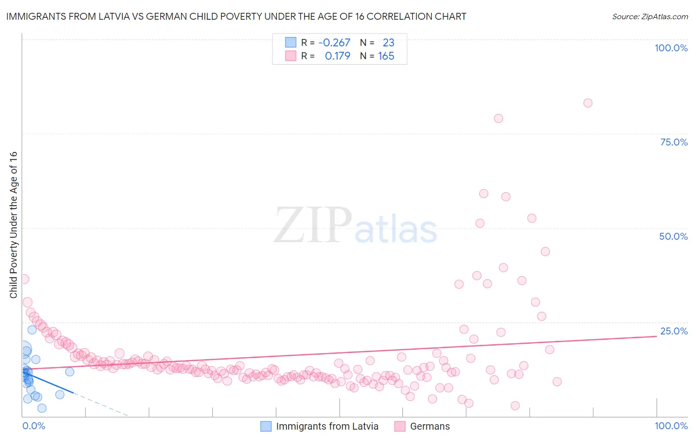 Immigrants from Latvia vs German Child Poverty Under the Age of 16