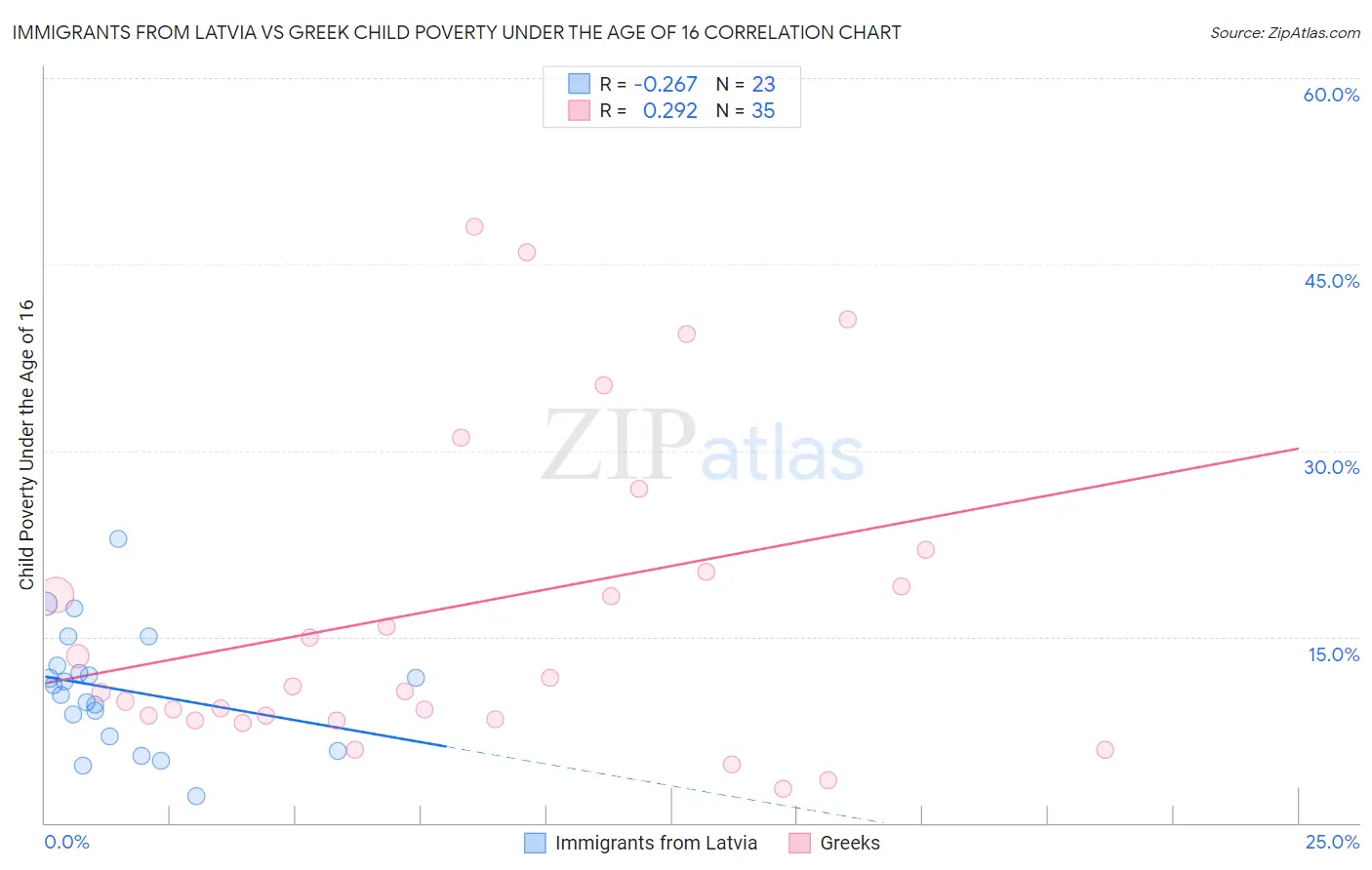 Immigrants from Latvia vs Greek Child Poverty Under the Age of 16