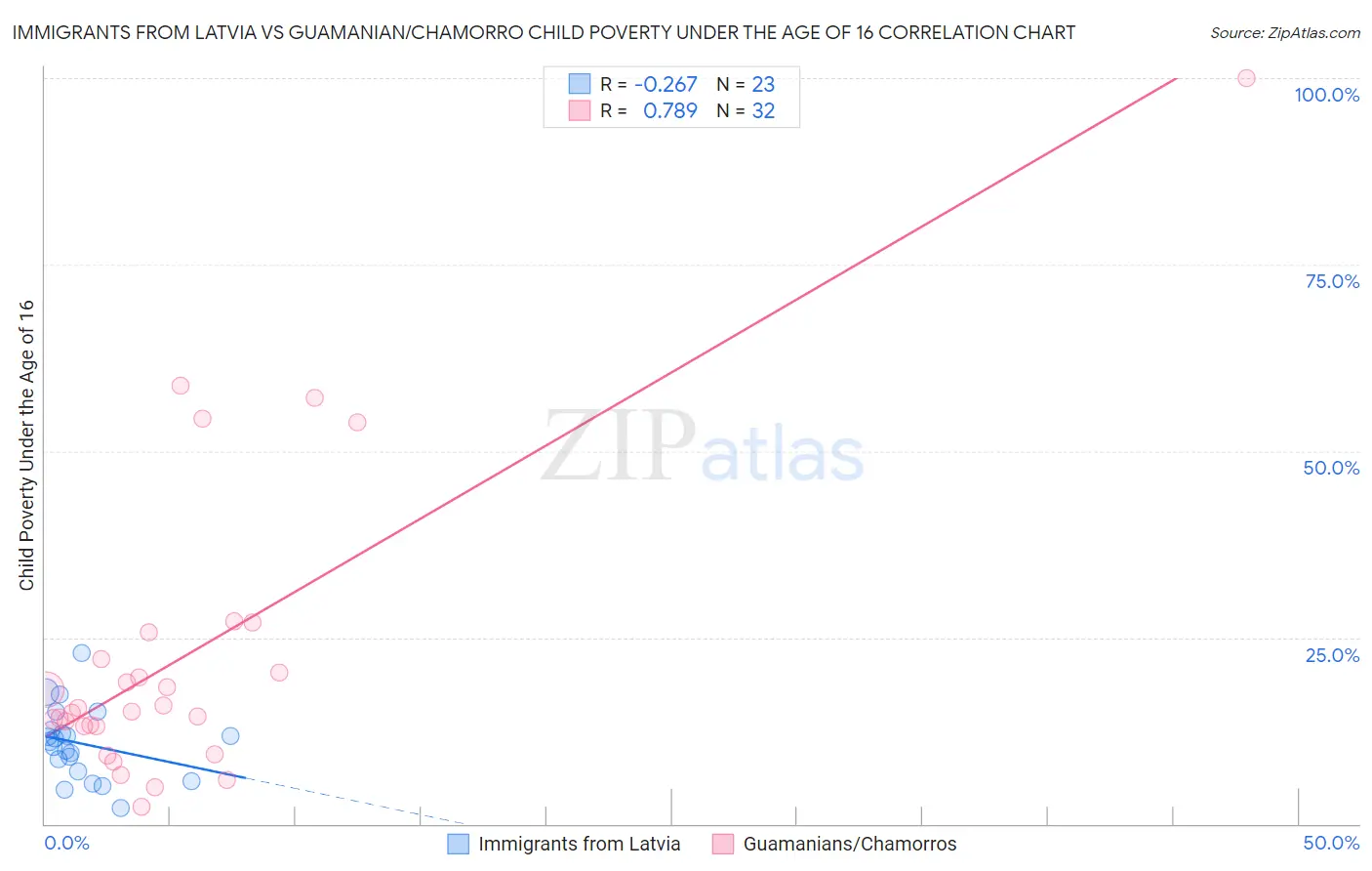 Immigrants from Latvia vs Guamanian/Chamorro Child Poverty Under the Age of 16